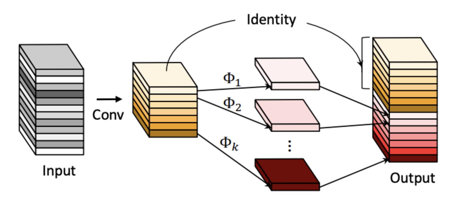 GhostNet module