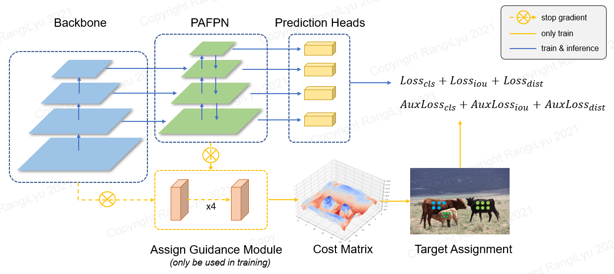 The overall architecture of NanoDet-Plus