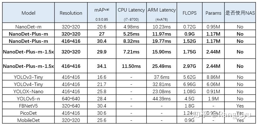 Performance comparison of NanoDet with other models