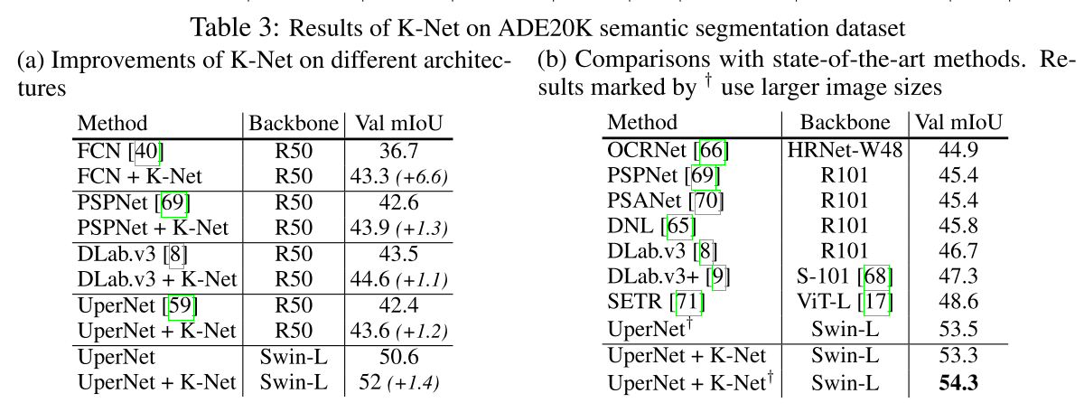 NeurIPS2021_K-Net_Table3